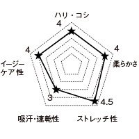 5021SC FOLKの生地グラフ